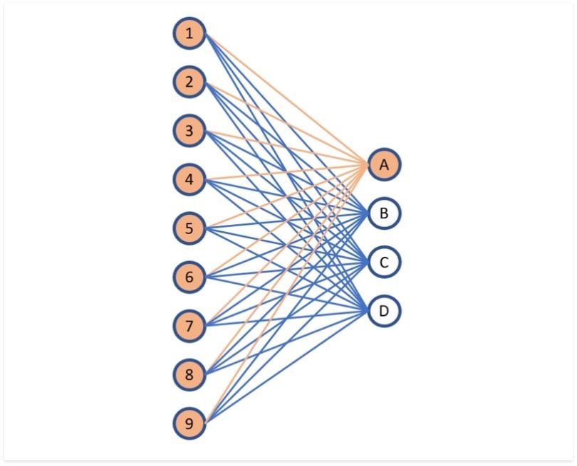 Fully connected layer