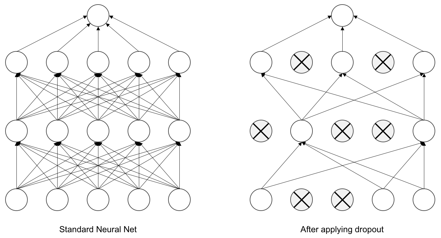 Dropout layer